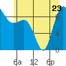 Deception Pass tide chart for Friday, June 23, 2023