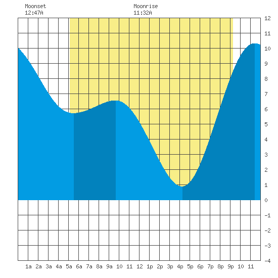 Deception Pass tide chart for Saturday, June 24, 2023