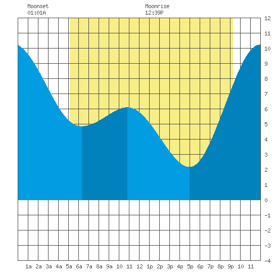 Deception Pass tide chart for Sunday, June 25, 2023
