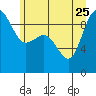 Deception Pass tide chart for Sunday, June 25, 2023