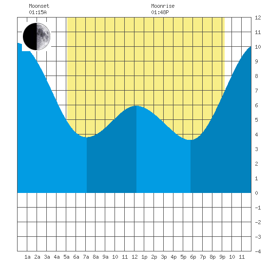 Deception Pass tide chart for Monday, June 26, 2023