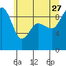 Deception Pass tide chart for Tuesday, June 27, 2023