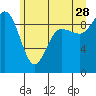 Deception Pass tide chart for Wednesday, June 28, 2023