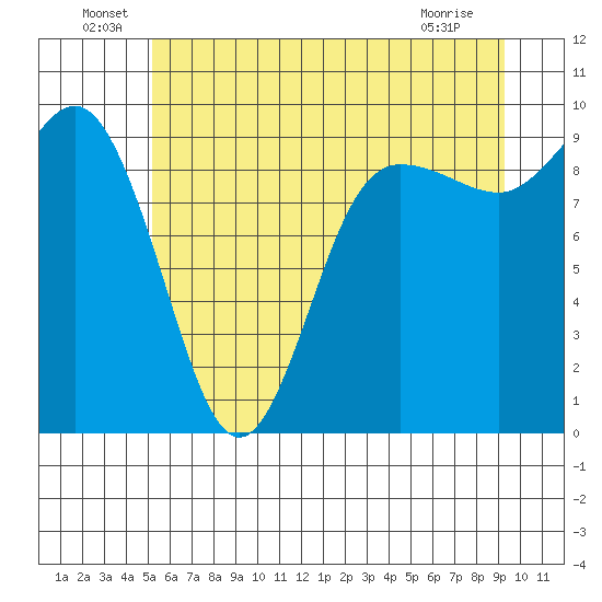 Deception Pass tide chart for Thursday, June 29, 2023