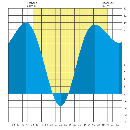 Deception Pass tide chart for Friday, June 2, 2023