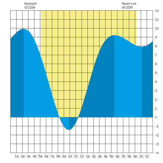 Deception Pass tide chart for Friday, June 30, 2023