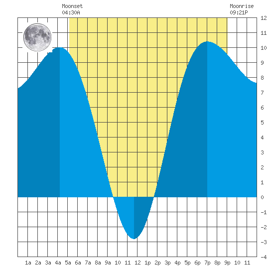 Deception Pass tide chart for Saturday, June 3, 2023