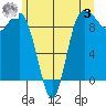 Deception Pass tide chart for Saturday, June 3, 2023