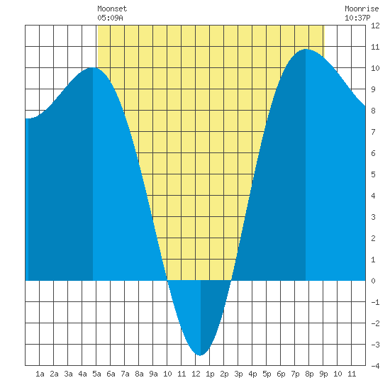 Deception Pass tide chart for Sunday, June 4, 2023