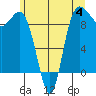 Deception Pass tide chart for Sunday, June 4, 2023