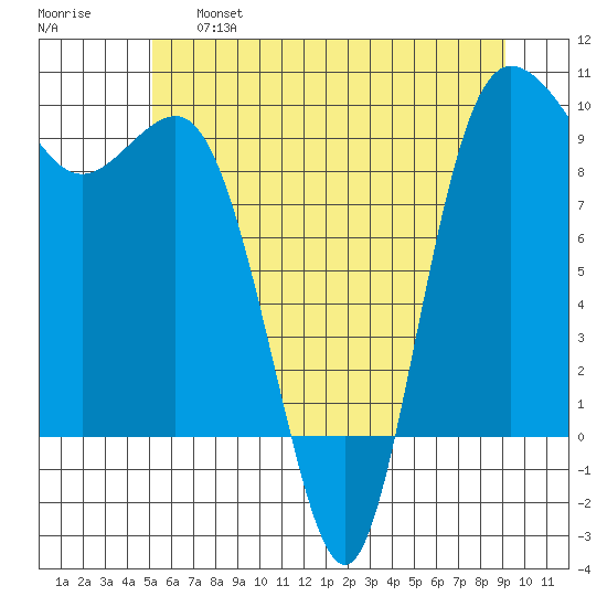Deception Pass tide chart for Tuesday, June 6, 2023