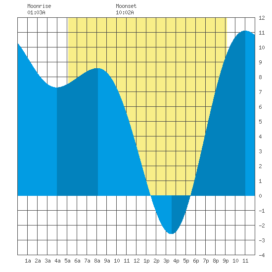 Deception Pass tide chart for Thursday, June 8, 2023