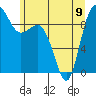 Deception Pass tide chart for Friday, June 9, 2023