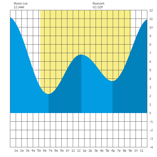 Deception Pass tide chart for Monday, July 10, 2023