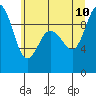 Deception Pass tide chart for Monday, July 10, 2023