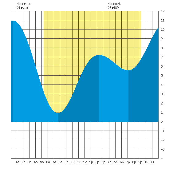Deception Pass tide chart for Tuesday, July 11, 2023