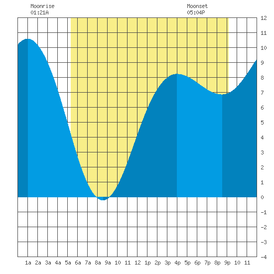 Deception Pass tide chart for Wednesday, July 12, 2023