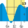 Deception Pass tide chart for Thursday, July 13, 2023