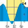Deception Pass tide chart for Friday, July 14, 2023