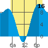 Deception Pass tide chart for Sunday, July 16, 2023