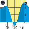 Deception Pass tide chart for Monday, July 17, 2023