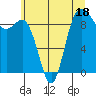 Deception Pass tide chart for Tuesday, July 18, 2023