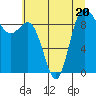 Deception Pass tide chart for Thursday, July 20, 2023