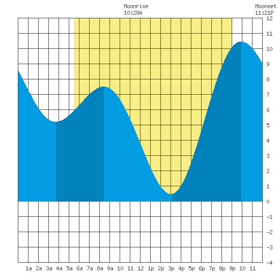 Deception Pass tide chart for Saturday, July 22, 2023