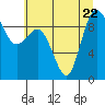 Deception Pass tide chart for Saturday, July 22, 2023