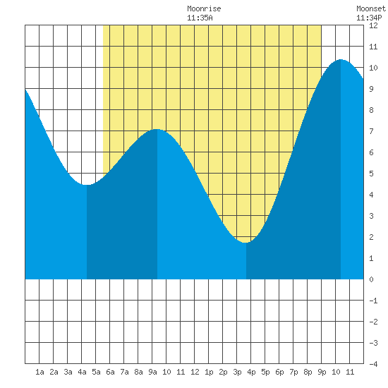 Deception Pass tide chart for Sunday, July 23, 2023