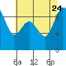 Deception Pass tide chart for Monday, July 24, 2023