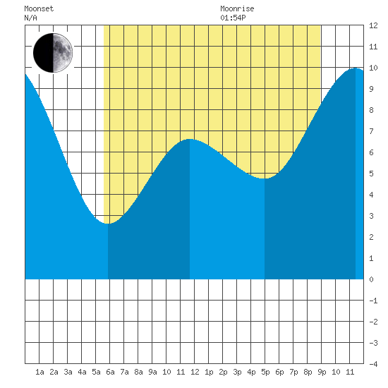 Deception Pass tide chart for Tuesday, July 25, 2023