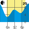 Deception Pass tide chart for Tuesday, July 25, 2023