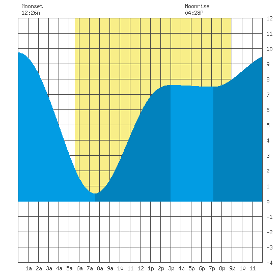 Deception Pass tide chart for Thursday, July 27, 2023