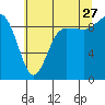 Deception Pass tide chart for Thursday, July 27, 2023