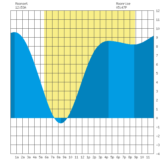 Deception Pass tide chart for Friday, July 28, 2023