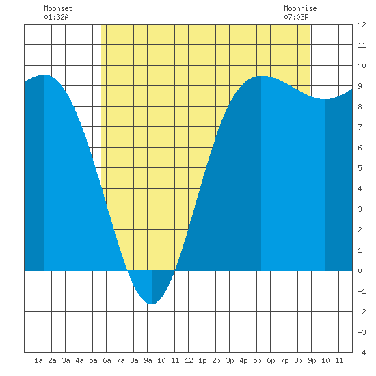 Deception Pass tide chart for Saturday, July 29, 2023