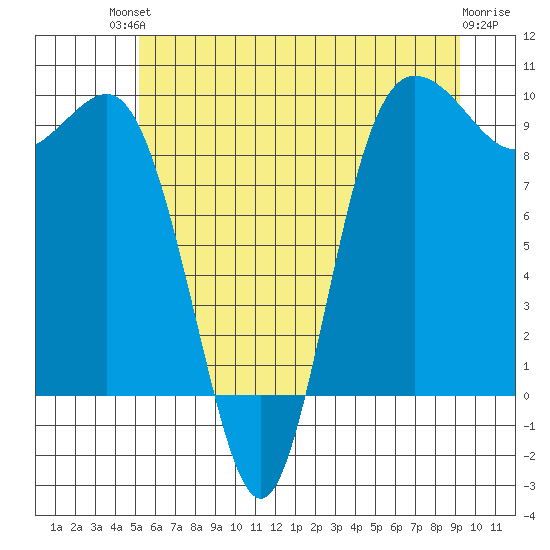 Deception Pass tide chart for Sunday, July 2, 2023