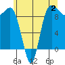 Deception Pass tide chart for Sunday, July 2, 2023