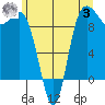 Deception Pass tide chart for Monday, July 3, 2023