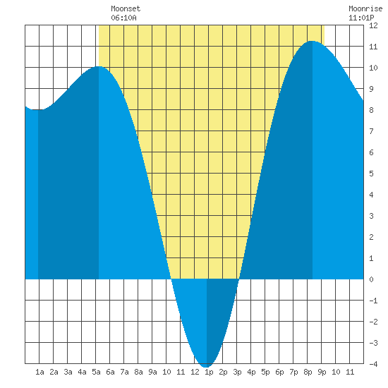 Deception Pass tide chart for Tuesday, July 4, 2023