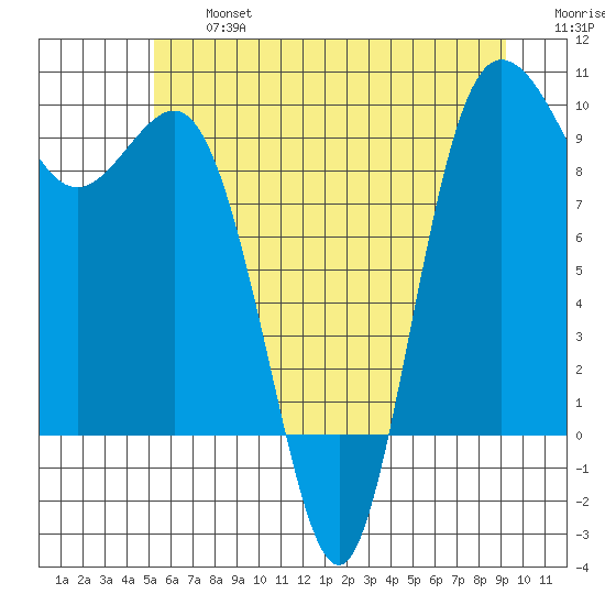 Deception Pass tide chart for Wednesday, July 5, 2023