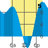 Deception Pass tide chart for Wednesday, July 5, 2023