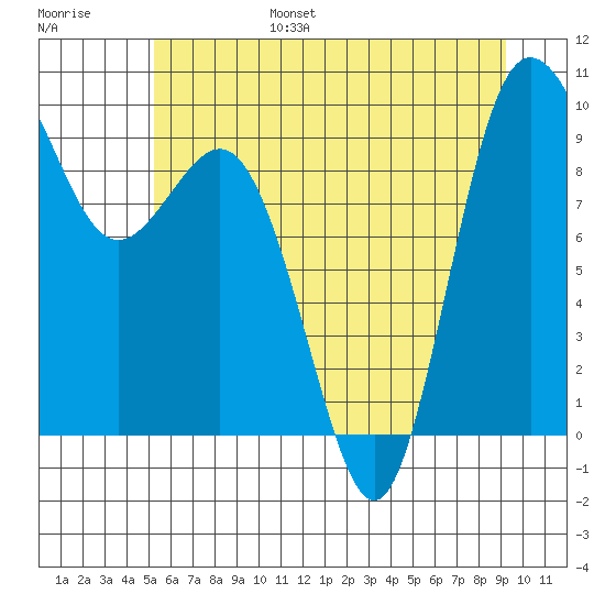 Deception Pass tide chart for Friday, July 7, 2023