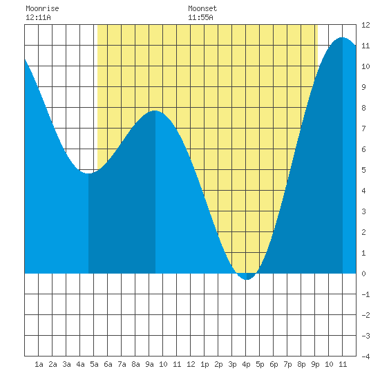 Deception Pass tide chart for Saturday, July 8, 2023