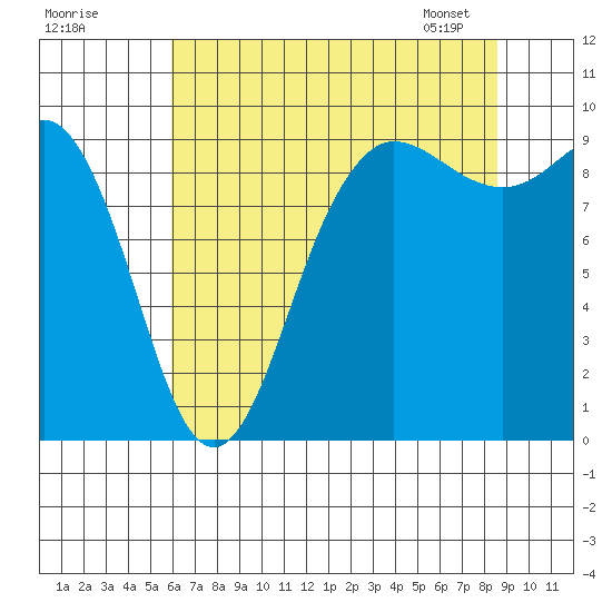 Deception Pass tide chart for Thursday, August 10, 2023