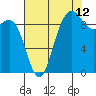 Deception Pass tide chart for Saturday, August 12, 2023