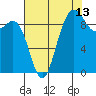 Deception Pass tide chart for Sunday, August 13, 2023