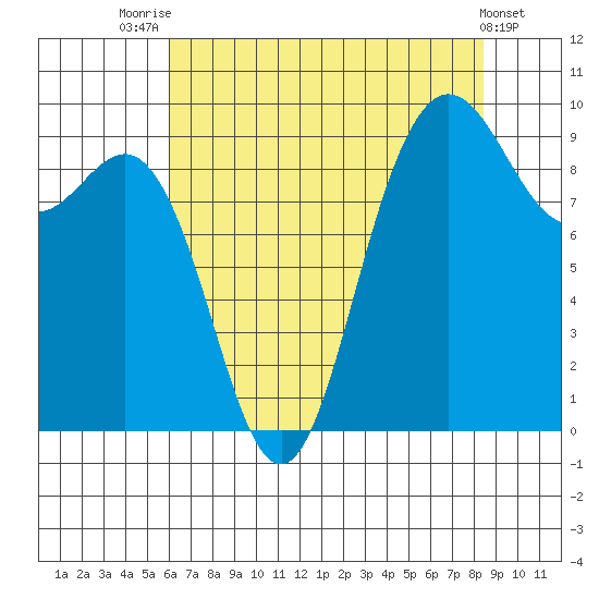 Deception Pass tide chart for Monday, August 14, 2023
