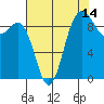 Deception Pass tide chart for Monday, August 14, 2023